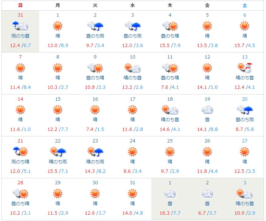 2024年1月の天気